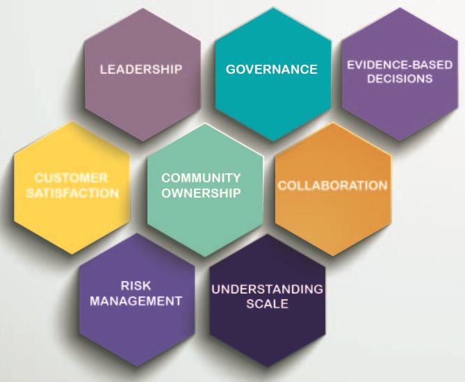 Components of the Standard